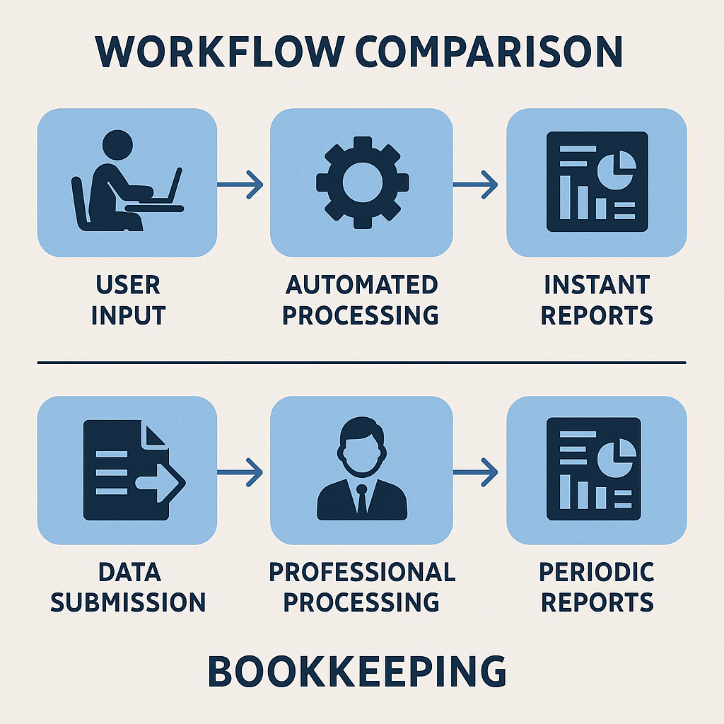 Workflow software akuntansi vs jasa pembukuan