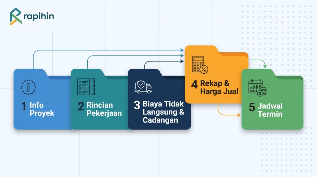 Struktur template RAB interior: info proyek, rincian pekerjaan, biaya tidak langsung, rekap harga jual, dan jadwal termin
