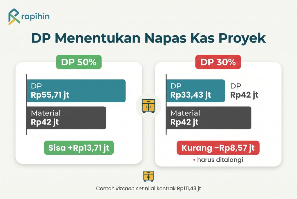 Perbandingan DP 50% dan 30% terhadap belanja material proyek kitchen set Rp111,43 juta
