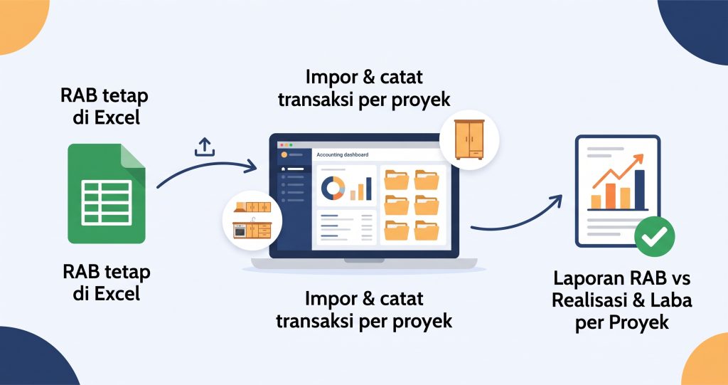 Alur transisi pembukuan kontraktor interior: RAB di Excel diimpor ke software akuntansi lalu menghasilkan laporan laba per proyek