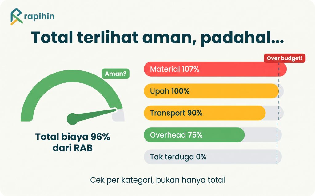 Ilustrasi total biaya proyek terlihat aman padahal kategori material sudah over budget