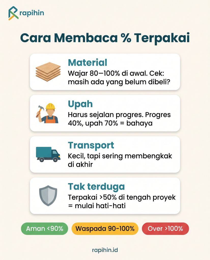 Panduan membaca persentase anggaran terpakai untuk material, upah, transport, dan cadangan proyek interior