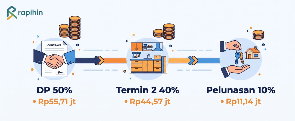 Timeline termin proyek interior: DP 50% saat kontrak, 40% saat produksi selesai, 10% saat serah terima