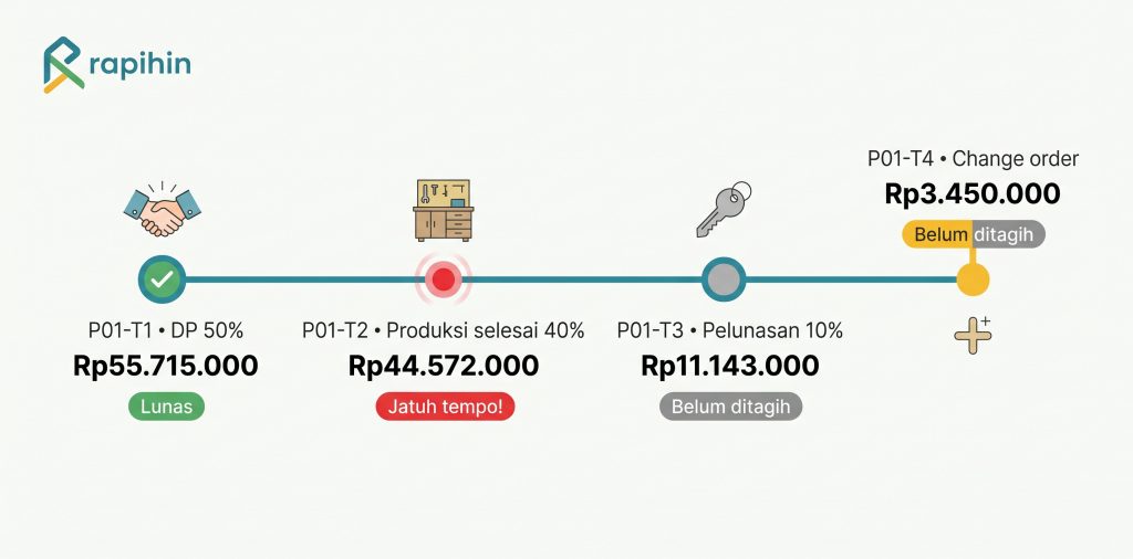 Timeline termin kitchen set: DP lunas, termin 2 jatuh tempo, pelunasan dan change order belum ditagih